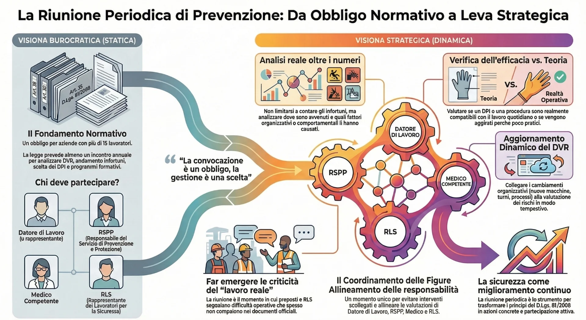 Riunione periodica sicurezza lavoro D.Lgs. 81/2008: ruolo di RSPP, RLS, datore di lavoro e medico competente nella prevenzione