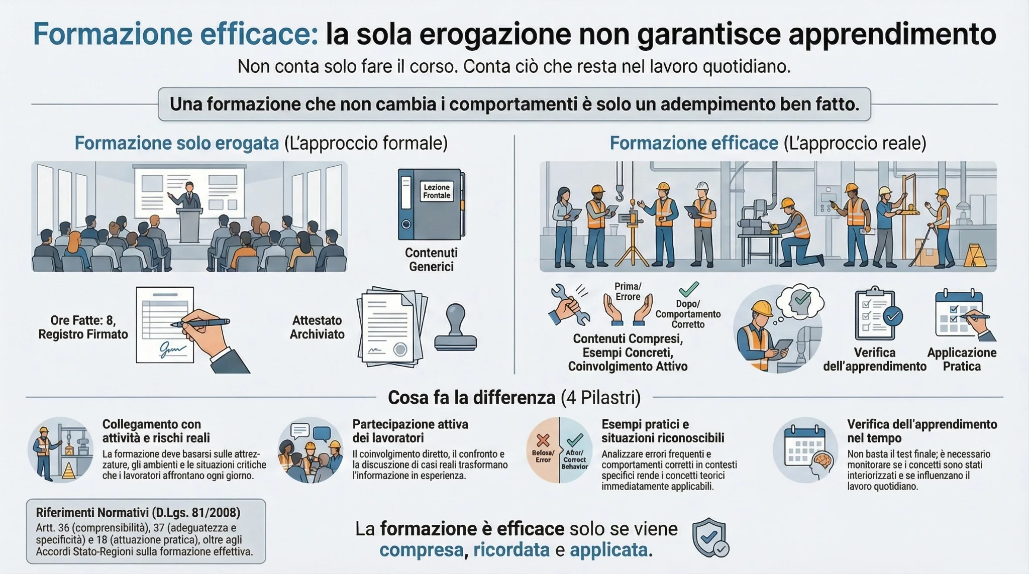 Infografica sulla formazione efficace in sicurezza sul lavoro che confronta formazione formale e formazione pratica, evidenziando coinvolgimento attivo, esempi concreti, verifica dell’apprendimento e applicazione operativa secondo D.Lgs. 81/2008
