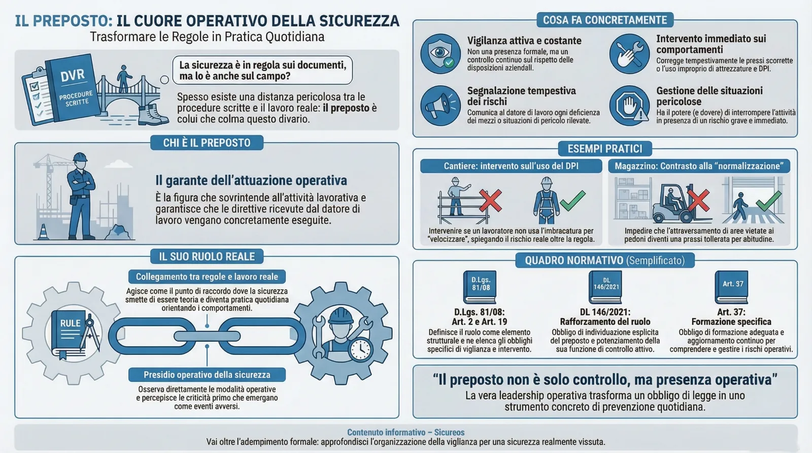 Infografica sul ruolo del preposto nella sicurezza sul lavoro con compiti di vigilanza, segnalazione dei rischi, gestione delle situazioni pericolose ed esempi pratici in cantiere e magazzino