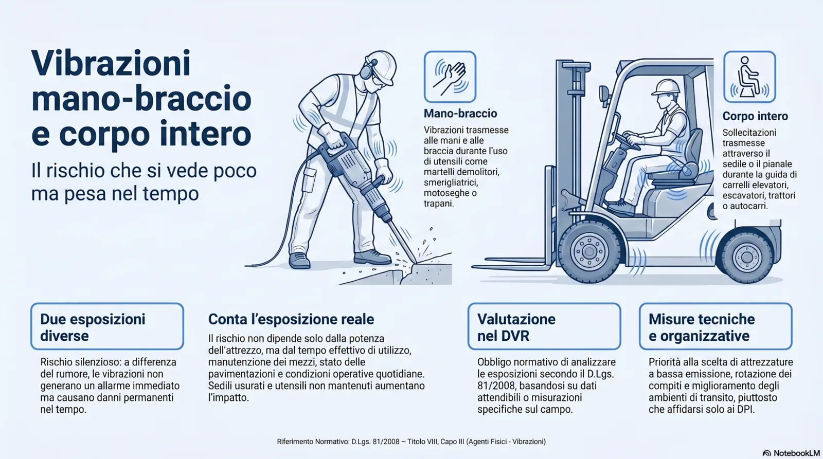 Infografica sulle vibrazioni mano-braccio e corpo intero con lavoratore che utilizza utensili e mezzi in ambiente aziendale.