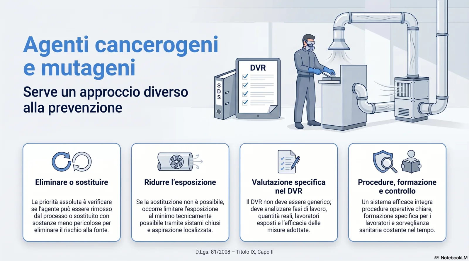 agenti_cancerogeni_mutageni Infografica sugli agenti cancerogeni e mutageni nei luoghi di lavoro, con focus su DVR, schede di sicurezza, aspirazione localizzata, riduzione dell’esposizione e misure di prevenzione.