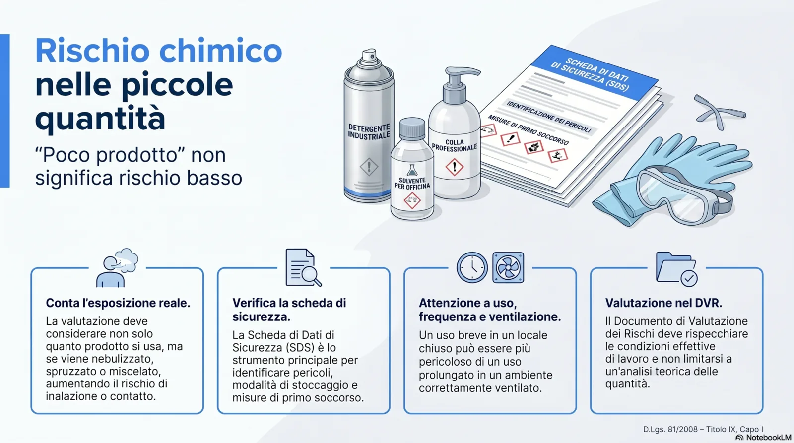 Infografica sul rischio chimico nelle piccole quantità, con prodotti industriali, scheda di sicurezza, DPI e indicazioni su esposizione reale, ventilazione e valutazione nel DVR.