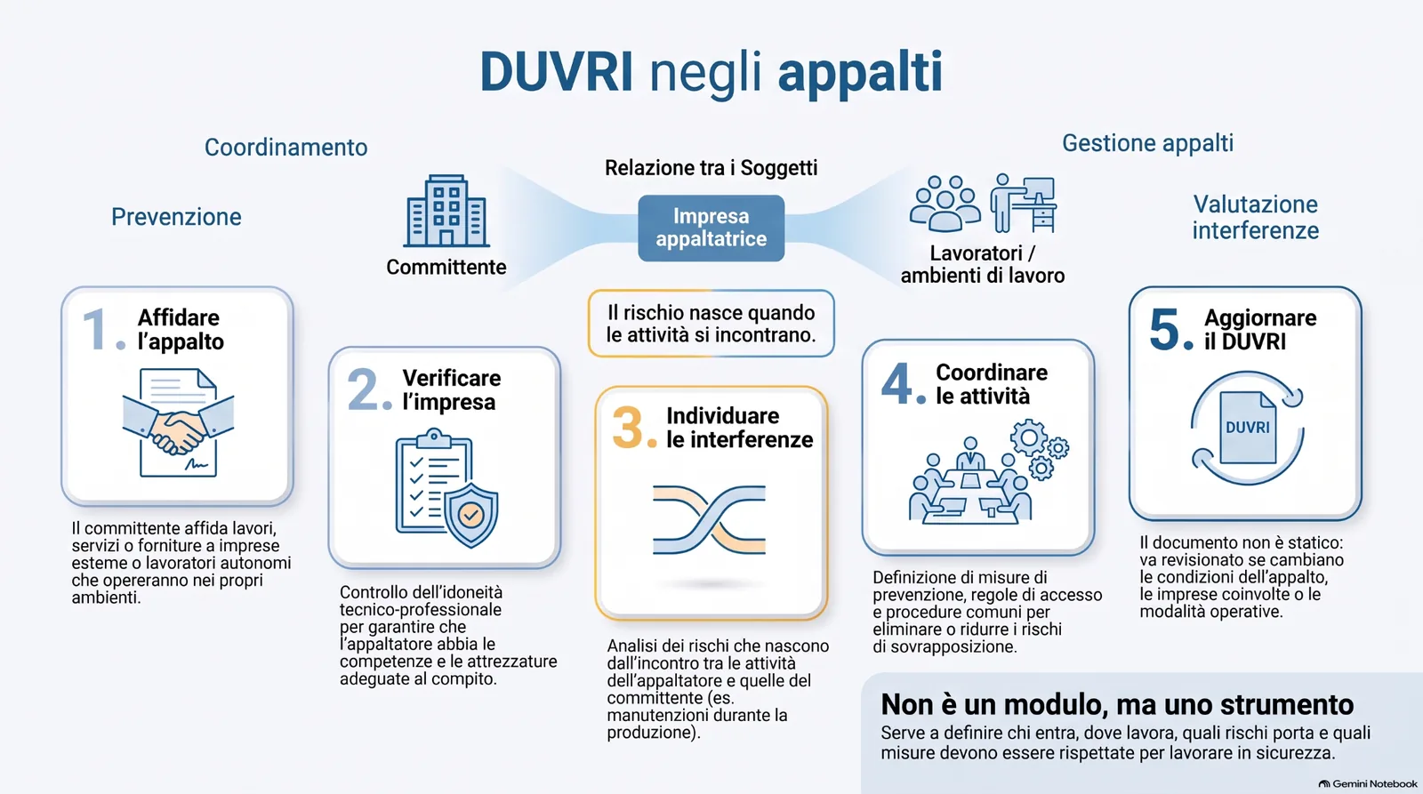 Infografica sul DUVRI negli appalti, con focus su affidamento dell’appalto, verifica dell’impresa, individuazione delle interferenze, coordinamento delle attività e aggiornamento del documento.