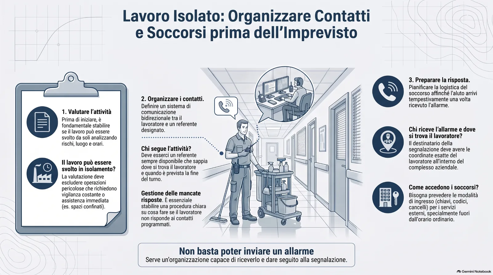 lavoro_isolato_contatti_soccorsi Infografica sulla sicurezza nel lavoro isolato, con focus su valutazione dell’attività, organizzazione dei contatti, gestione delle mancate risposte, risposta all’allarme, localizzazione del lavoratore e accesso dei soccorsi.