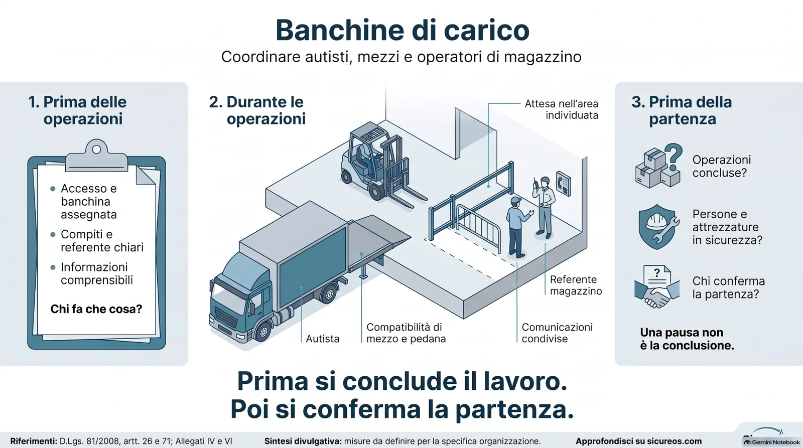banchine_carico_sicurezza Infografica sulla sicurezza delle banchine di carico e scarico, con focus su coordinamento tra autisti e magazzinieri, accessi, compatibilità tra mezzi e pedane, comunicazioni e procedure per la partenza in sicurezza.