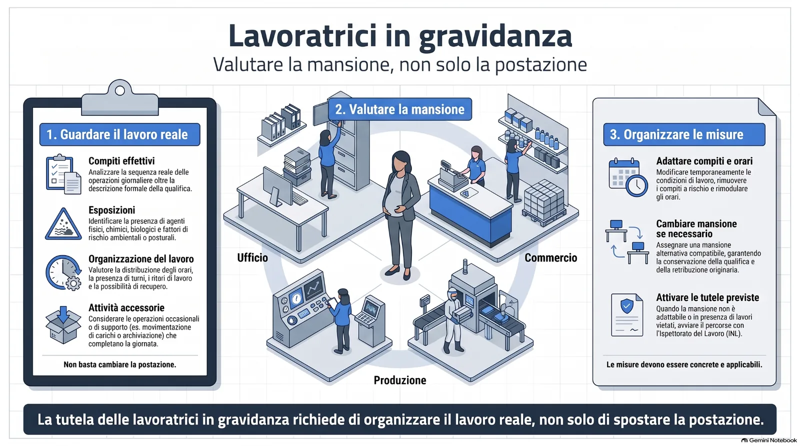 Infografica sulla tutela delle lavoratrici in gravidanza, con focus su valutazione della mansione reale, esposizioni, organizzazione del lavoro, attività accessorie, adattamento dei compiti e misure concrete di prevenzione.