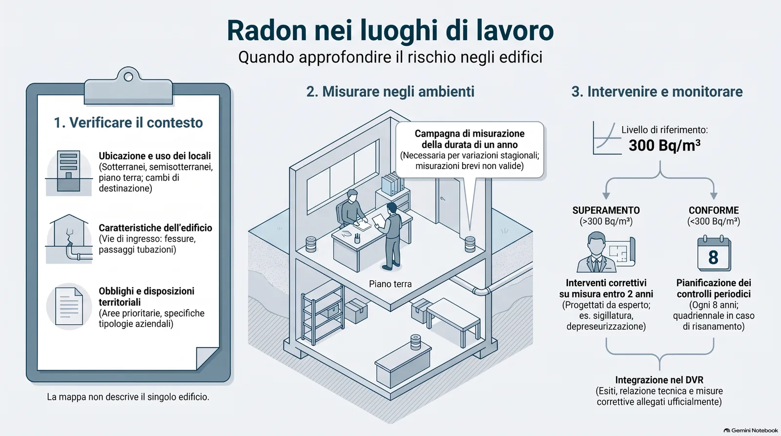 Infografica sul rischio radon nei luoghi di lavoro, con focus su verifica degli ambienti, misurazione annuale della concentrazione, livello di riferimento di 300 Bq/m³, interventi correttivi e monitoraggio periodico.