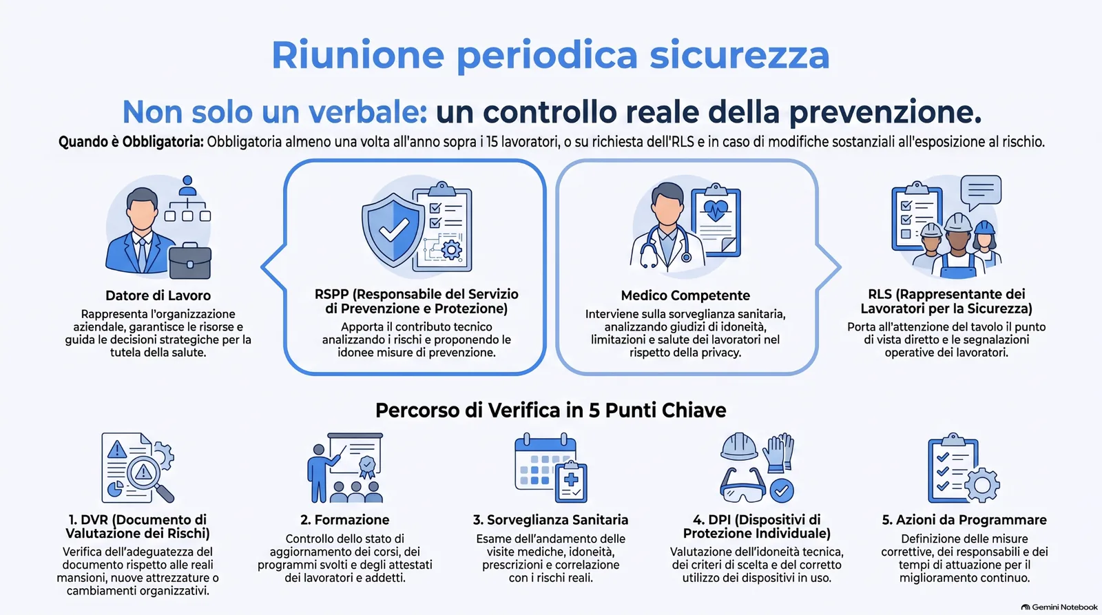 riunione_periodica_sicurezza Infografica sulla riunione periodica di sicurezza, con focus su datore di lavoro, RSPP, medico competente, RLS, verifica del DVR, formazione, sorveglianza sanitaria, DPI e azioni di miglioramento.