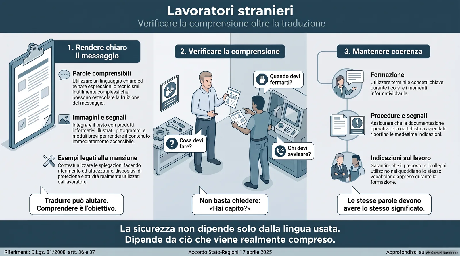 Infografica sulla sicurezza dei lavoratori stranieri, con focus su comunicazione comprensibile, formazione, verifica della comprensione, uso di immagini e segnali, procedure operative e prevenzione dei rischi linguistici.
