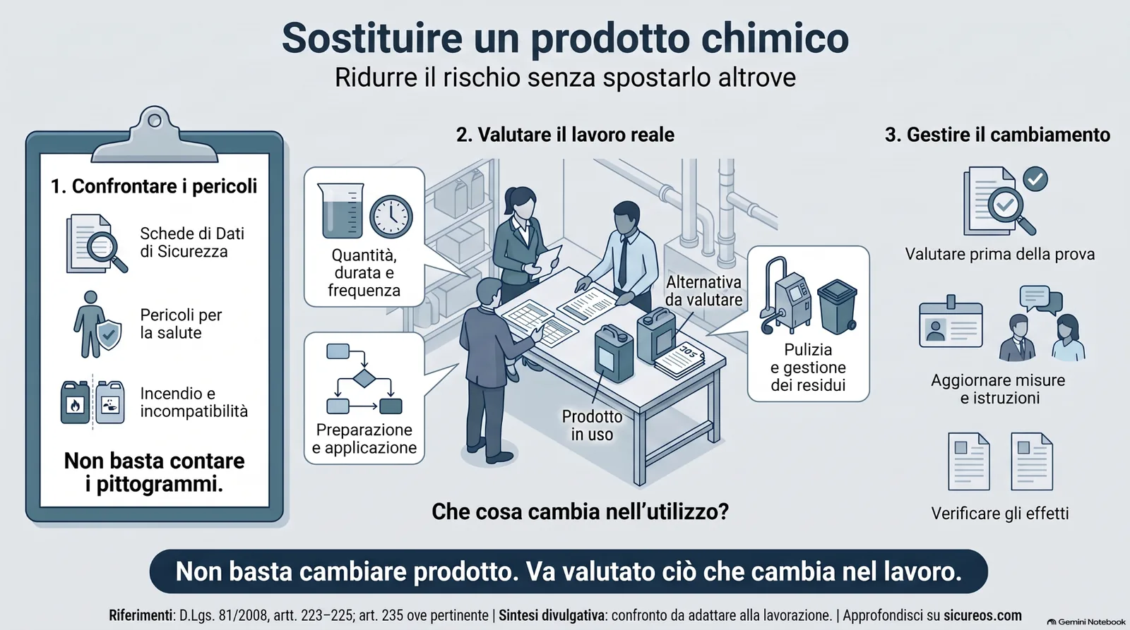 sostituzione_prodotto_chimico_riduzione_rischio Infografica sulla sostituzione dei prodotti chimici in azienda, con focus su confronto dei pericoli, schede di sicurezza, modalità di utilizzo, valutazione dell'esposizione e gestione del cambiamento per ridurre il rischio chimico.